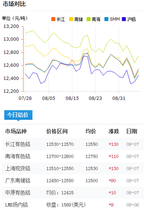 今日鋁價(jià)2016-9-7