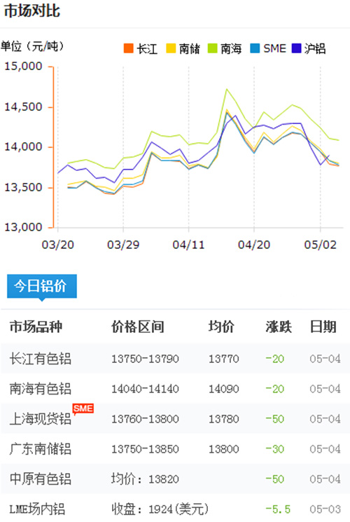 鋁錠價(jià)格今日鋁價(jià)2017-5-4