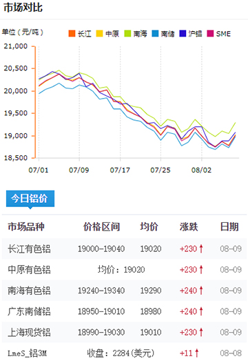 鋁錠價(jià)格今日鋁價(jià)8-9.jpg